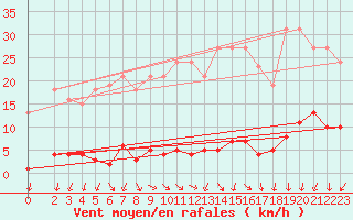 Courbe de la force du vent pour Nonaville (16)