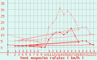 Courbe de la force du vent pour Hohrod (68)