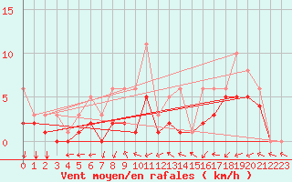 Courbe de la force du vent pour Bridel (Lu)