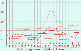 Courbe de la force du vent pour Estres-la-Campagne (14)