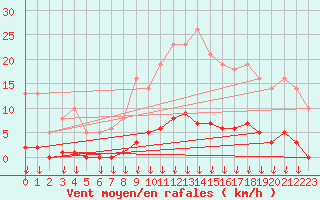 Courbe de la force du vent pour Leign-les-Bois (86)