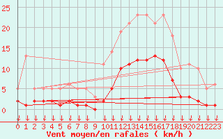 Courbe de la force du vent pour Hohrod (68)