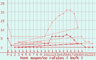 Courbe de la force du vent pour Verngues - Hameau de Cazan (13)