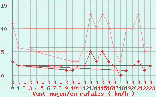 Courbe de la force du vent pour Hohrod (68)