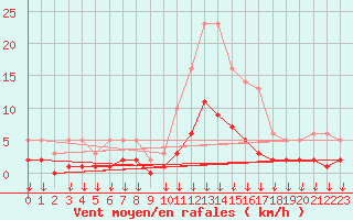 Courbe de la force du vent pour Hohrod (68)