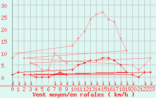 Courbe de la force du vent pour Leign-les-Bois (86)