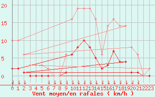 Courbe de la force du vent pour Hohrod (68)