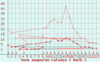 Courbe de la force du vent pour Hohrod (68)