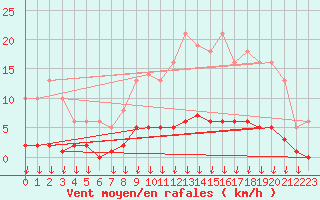 Courbe de la force du vent pour Leign-les-Bois (86)