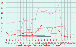 Courbe de la force du vent pour Hohrod (68)