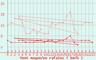 Courbe de la force du vent pour Leign-les-Bois (86)