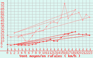 Courbe de la force du vent pour Hohrod (68)