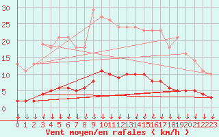 Courbe de la force du vent pour Leign-les-Bois (86)