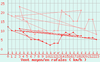 Courbe de la force du vent pour Lans-en-Vercors - Les Allires (38)