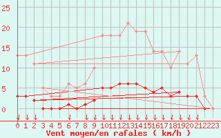 Courbe de la force du vent pour Leign-les-Bois (86)