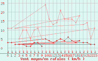 Courbe de la force du vent pour Hohrod (68)