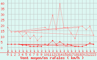 Courbe de la force du vent pour Hohrod (68)