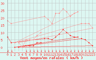 Courbe de la force du vent pour Saint-Germain-le-Guillaume (53)
