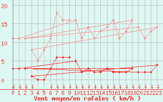 Courbe de la force du vent pour Saint-Germain-le-Guillaume (53)
