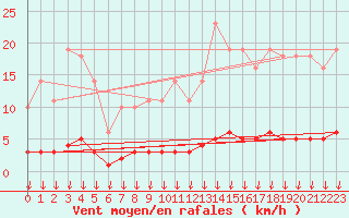 Courbe de la force du vent pour Leign-les-Bois (86)