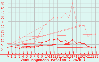 Courbe de la force du vent pour Hohrod (68)