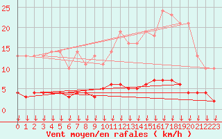 Courbe de la force du vent pour Leign-les-Bois (86)