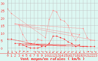 Courbe de la force du vent pour Saint-Michel-d