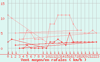 Courbe de la force du vent pour Hohrod (68)