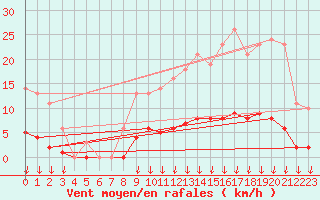 Courbe de la force du vent pour Saint-Germain-le-Guillaume (53)