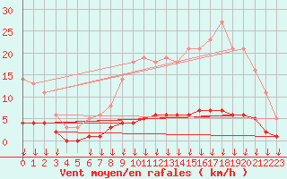 Courbe de la force du vent pour Leign-les-Bois (86)