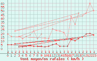 Courbe de la force du vent pour Hohrod (68)