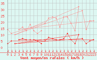 Courbe de la force du vent pour Hohrod (68)