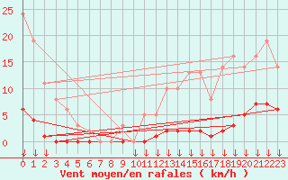 Courbe de la force du vent pour Saint-Germain-le-Guillaume (53)