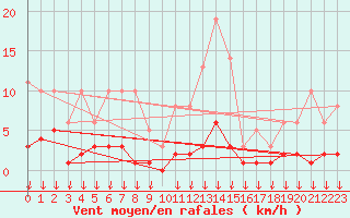 Courbe de la force du vent pour Hohrod (68)