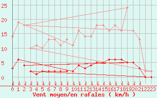 Courbe de la force du vent pour Saint-Germain-le-Guillaume (53)