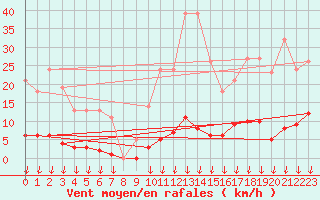 Courbe de la force du vent pour Verngues - Hameau de Cazan (13)