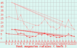 Courbe de la force du vent pour Hohrod (68)