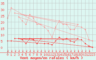 Courbe de la force du vent pour Hohrod (68)