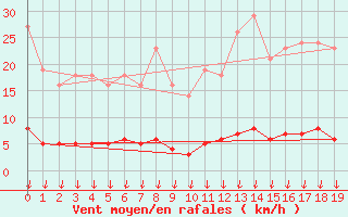 Courbe de la force du vent pour Leign-les-Bois (86)