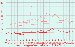 Courbe de la force du vent pour Leign-les-Bois (86)