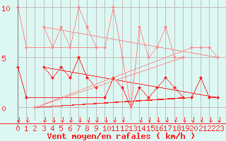 Courbe de la force du vent pour Castres-Nord (81)