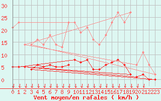 Courbe de la force du vent pour Saint-Germain-le-Guillaume (53)
