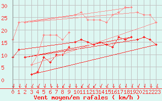 Courbe de la force du vent pour Brion (38)