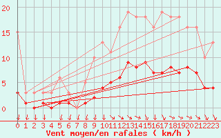 Courbe de la force du vent pour La Chapelle-Aubareil (24)