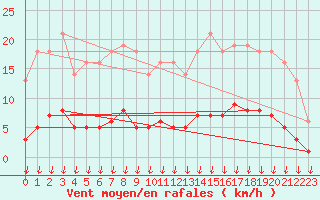 Courbe de la force du vent pour Verngues - Hameau de Cazan (13)