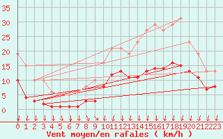 Courbe de la force du vent pour Avila - La Colilla (Esp)