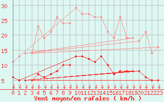 Courbe de la force du vent pour Saint-Germain-le-Guillaume (53)