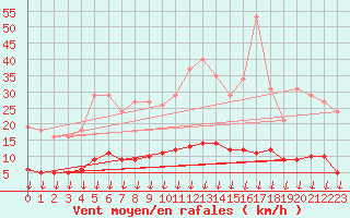 Courbe de la force du vent pour Saint-Germain-le-Guillaume (53)