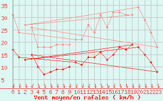 Courbe de la force du vent pour Brion (38)