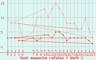 Courbe de la force du vent pour Sandillon (45)